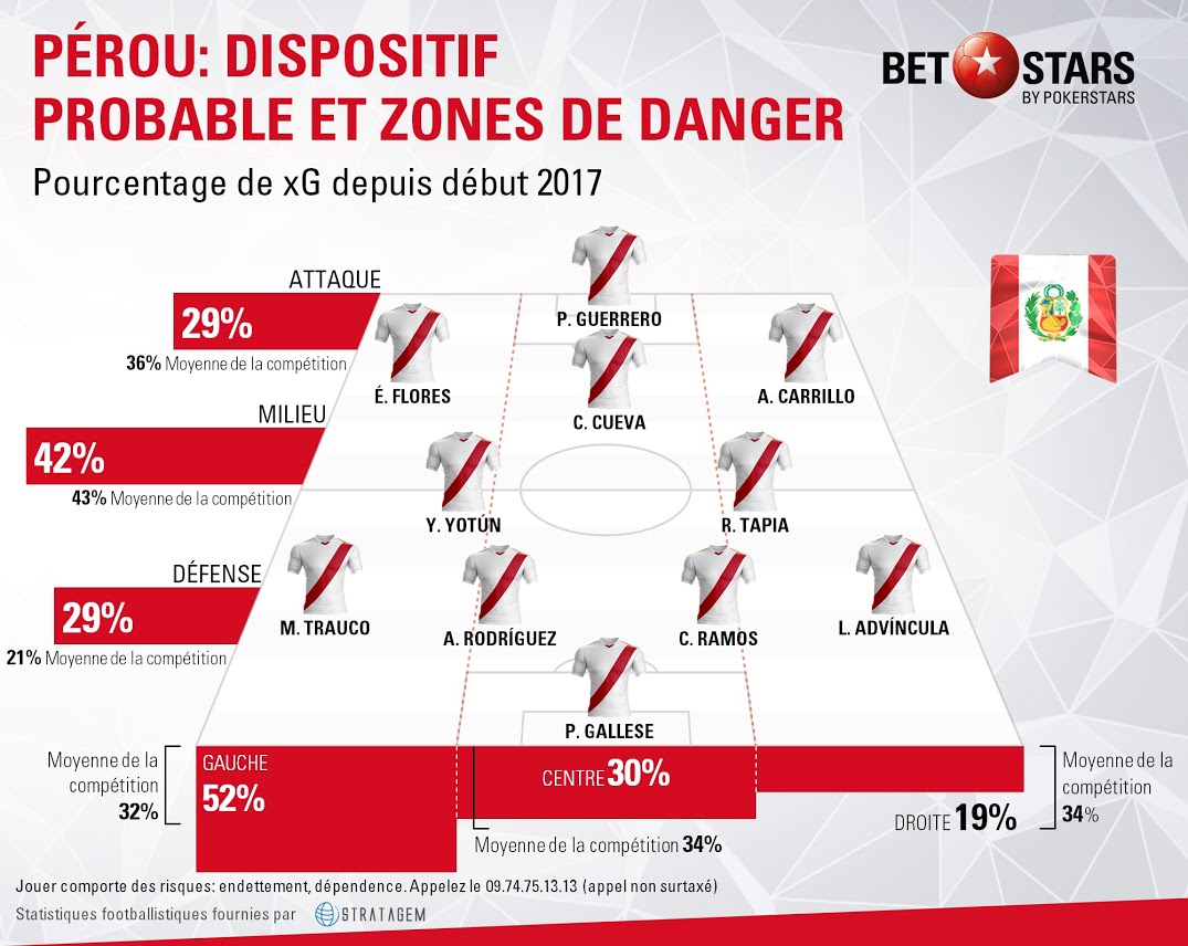 Peru danger areas fr